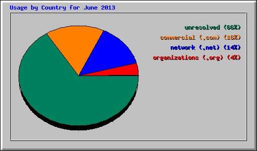 Usage by Country for June 2013