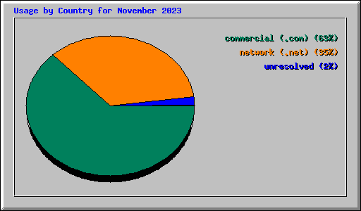 Usage by Country for November 2023