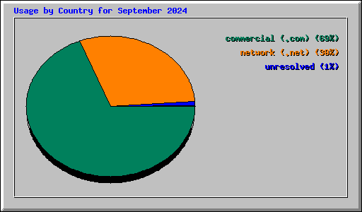 Usage by Country for September 2024