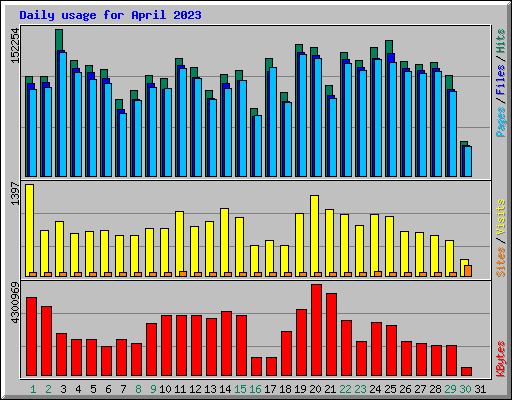 Daily usage for April 2023