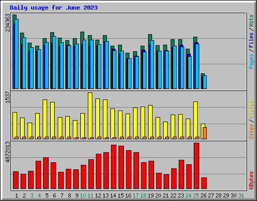 Daily usage for June 2023