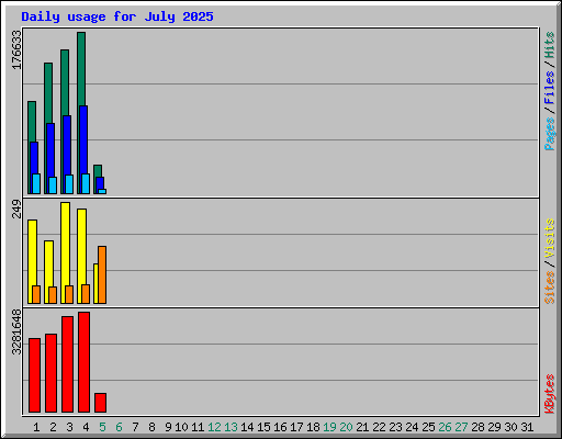 Daily usage for July 2025