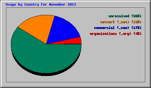 Usage by Country for November 2013