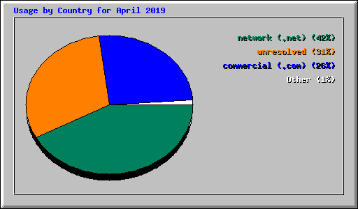 Usage by Country for April 2019