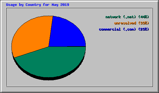 Usage by Country for May 2019