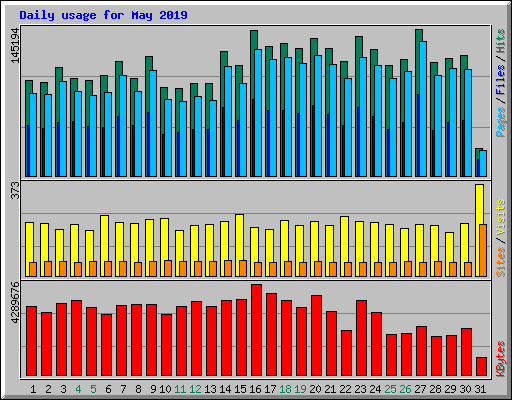 Daily usage for May 2019