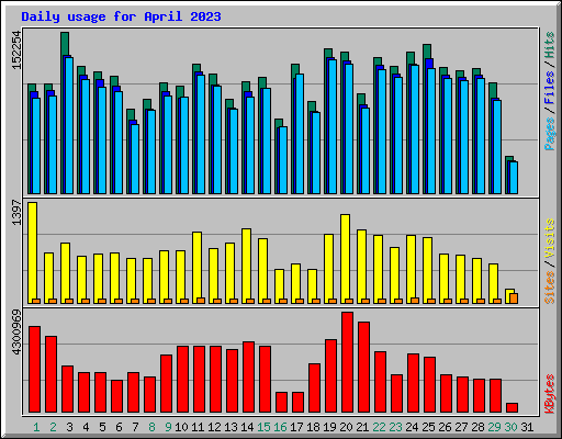 Daily usage for April 2023