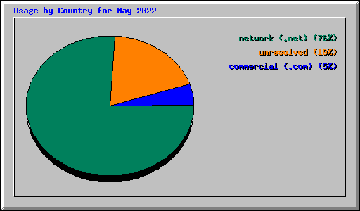 Usage by Country for May 2022