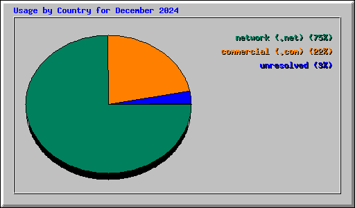 Usage by Country for December 2024