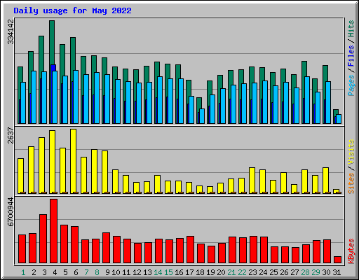 Daily usage for May 2022