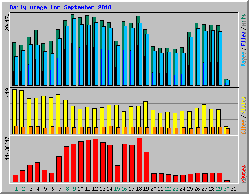 Daily usage for September 2018