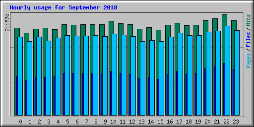 Hourly usage for September 2018