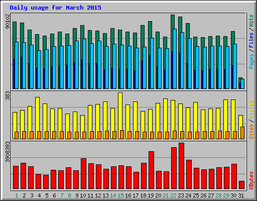 Daily usage for March 2015