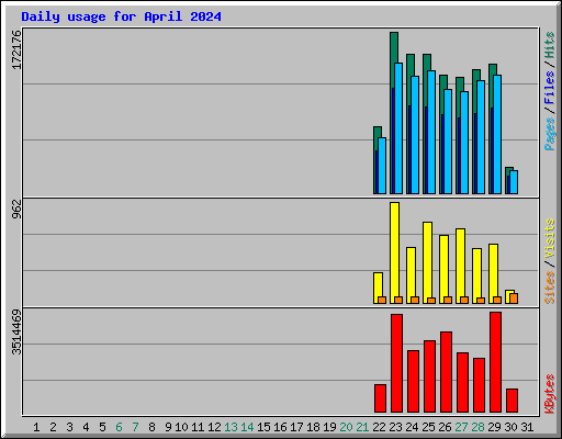 Daily usage for April 2024