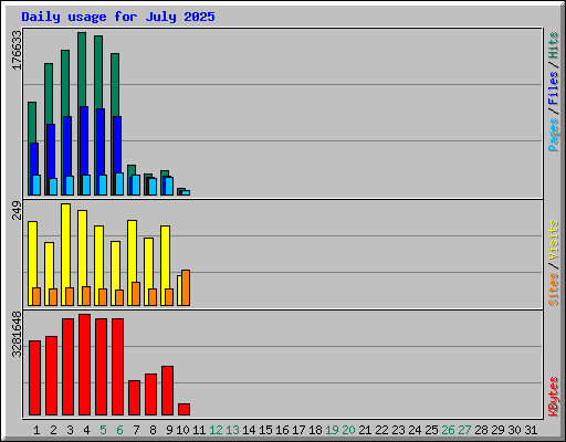 Daily usage for July 2025