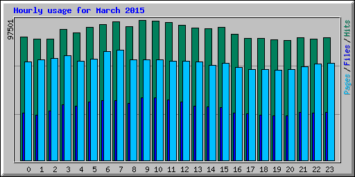 Hourly usage for March 2015