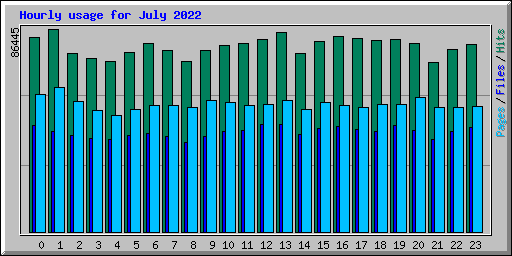 Hourly usage for July 2022