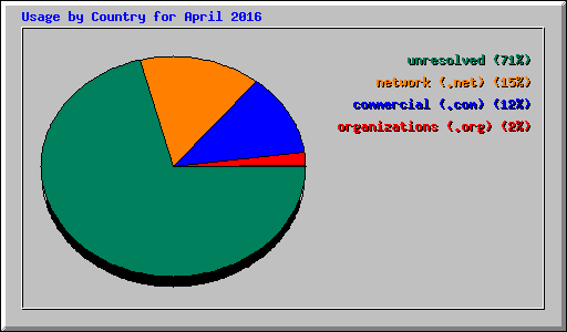 Usage by Country for April 2016