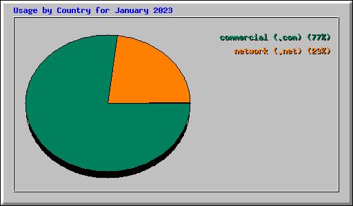 Usage by Country for January 2023