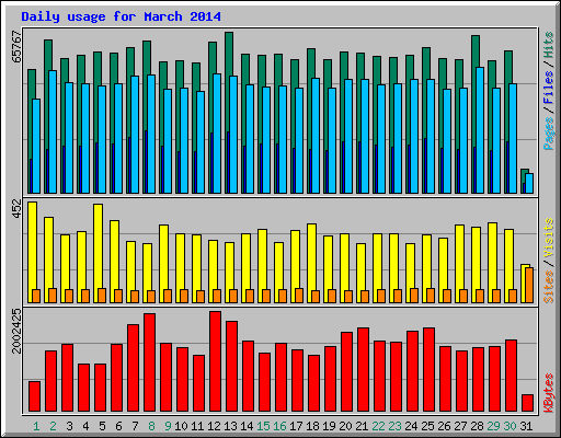 Daily usage for March 2014