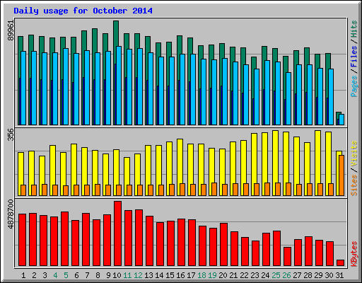 Daily usage for October 2014