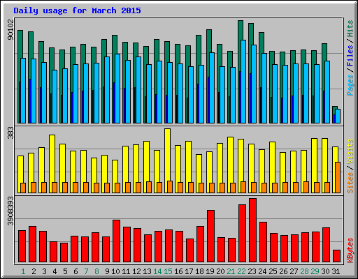 Daily usage for March 2015