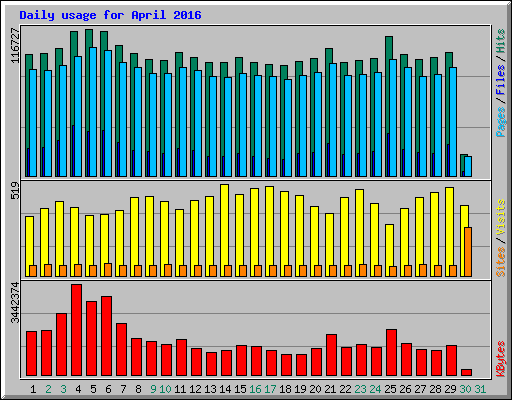 Daily usage for April 2016