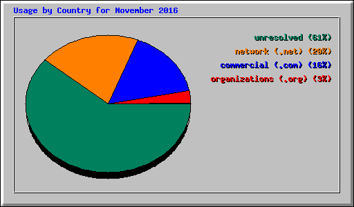 Usage by Country for November 2016