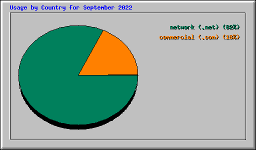 Usage by Country for September 2022