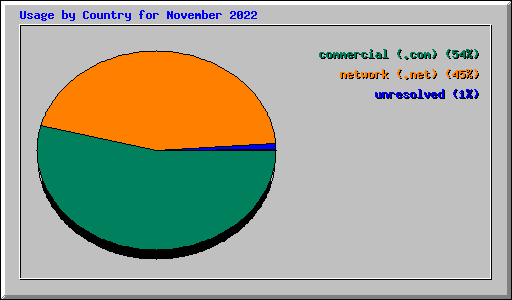 Usage by Country for November 2022