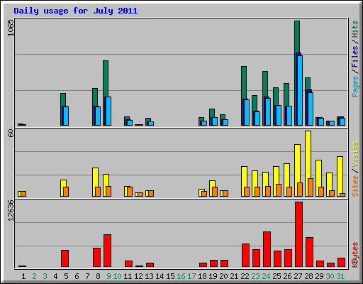 Daily usage for July 2011