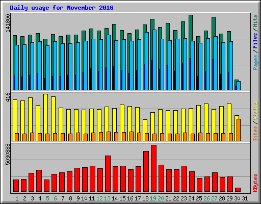 Daily usage for November 2016