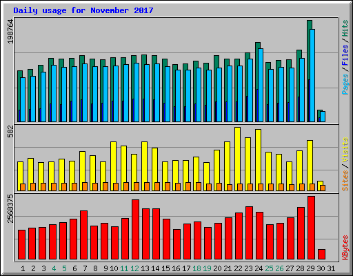 Daily usage for November 2017