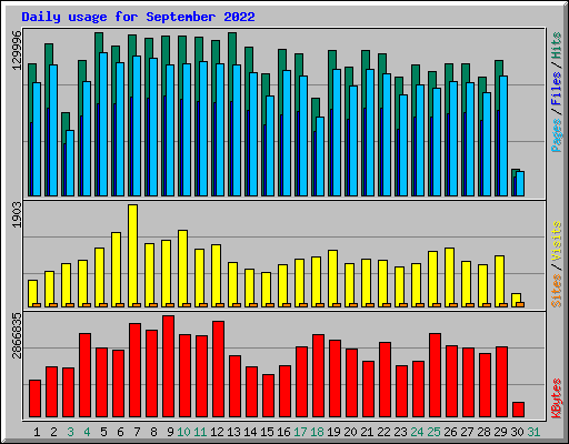 Daily usage for September 2022