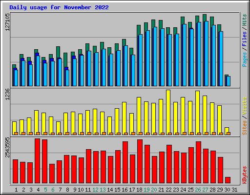 Daily usage for November 2022