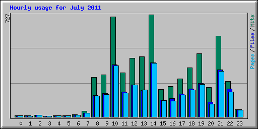 Hourly usage for July 2011