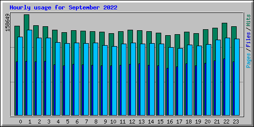 Hourly usage for September 2022
