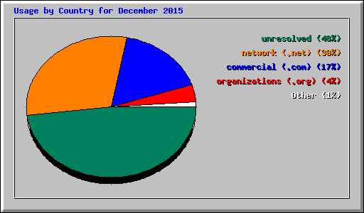 Usage by Country for December 2015