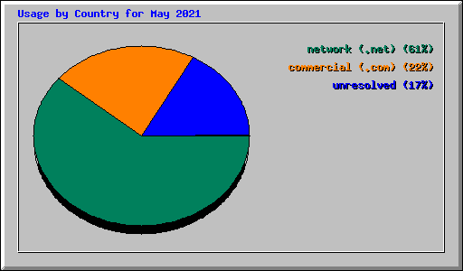 Usage by Country for May 2021