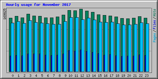 Hourly usage for November 2017