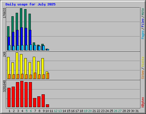 Daily usage for July 2025