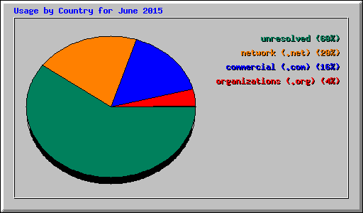 Usage by Country for June 2015