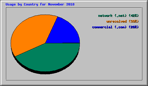 Usage by Country for November 2018