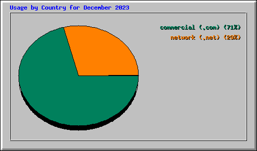 Usage by Country for December 2023