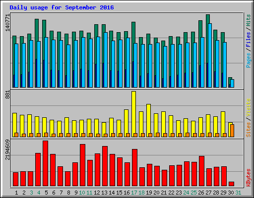 Daily usage for September 2016