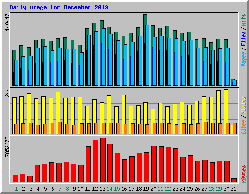 Daily usage for December 2019