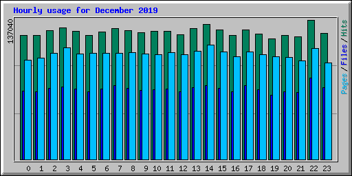 Hourly usage for December 2019