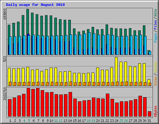 Daily usage for August 2018