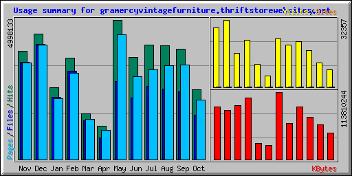 Usage summary for gramercyvintagefurniture.thriftstorewebsites.net