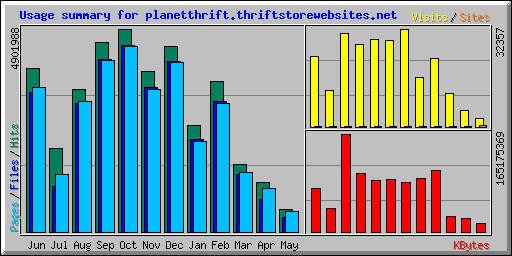 Usage summary for planetthrift.thriftstorewebsites.net